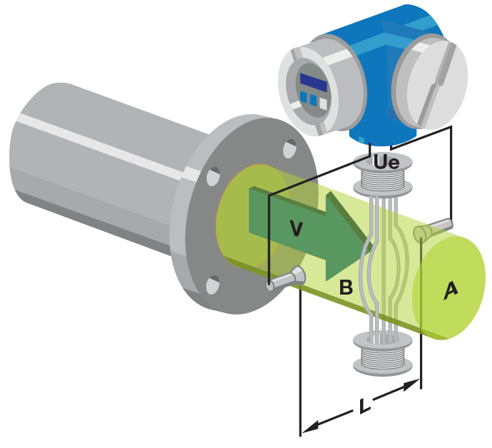 Electromagnetic Flow Indicator